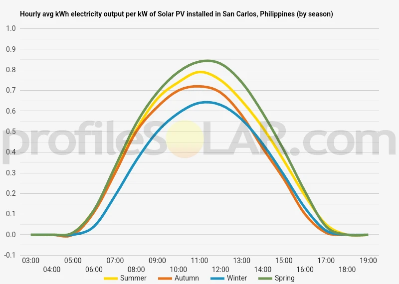 Graph of hourly avg kWh electricity output per kW of Solar PV installed in San Carlos, Philippines (by season)