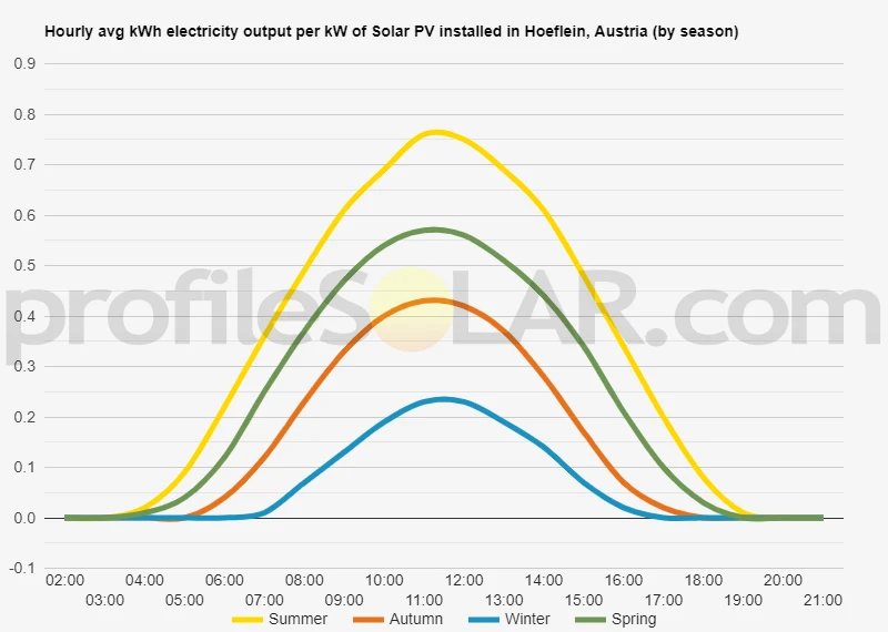 Graph of hourly avg kWh electricity output per kW of Solar PV installed in Hoeflein, Austria (by season)