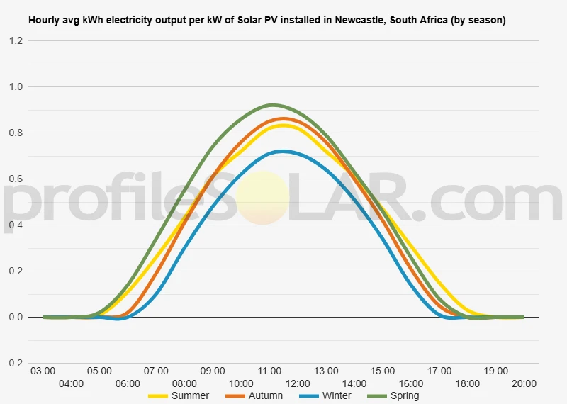 Graph of hourly avg kWh electricity output per kW of Solar PV installed in Newcastle, South Africa (by season)