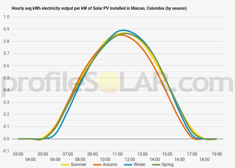 Graph of hourly avg kWh electricity output per kW of Solar PV installed in Maicao, Colombia (by season)