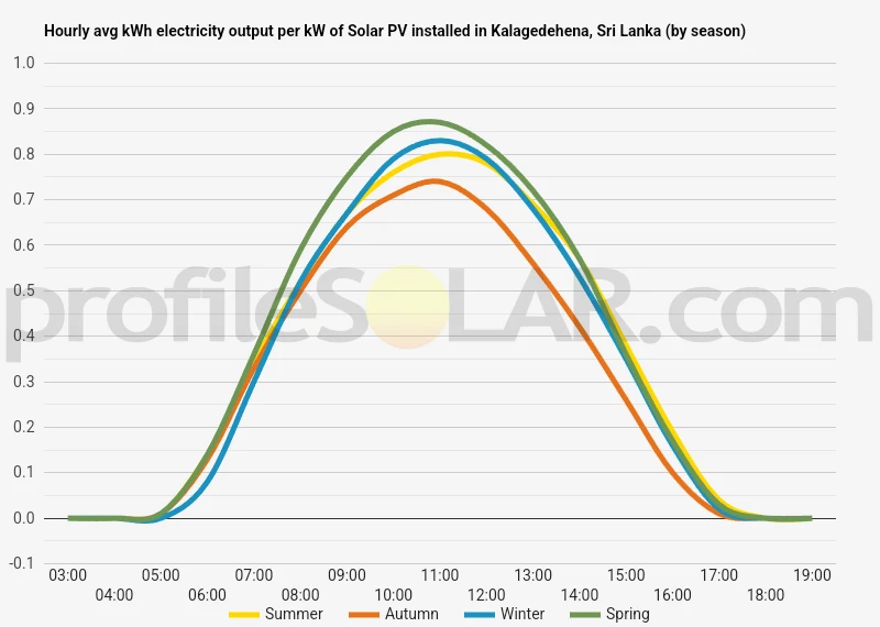 Graph of hourly avg kWh electricity output per kW of Solar PV installed in Kalagedehena, Sri Lanka (by season)