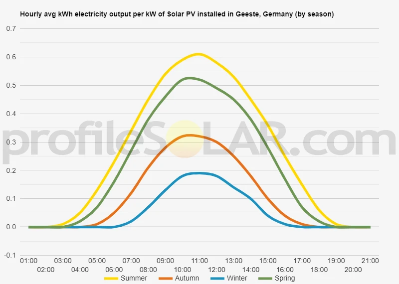 Graph of hourly avg kWh electricity output per kW of Solar PV installed in Geeste, Germany (by season)