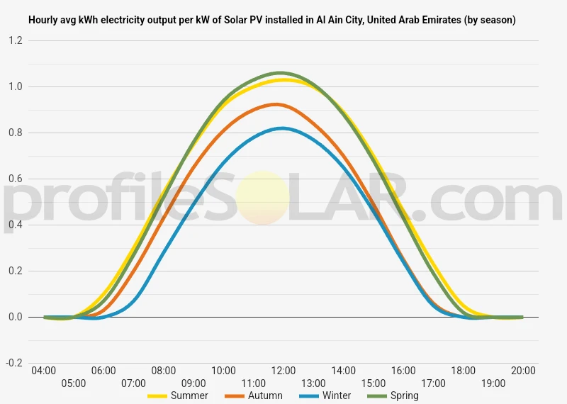 Graph of hourly avg kWh electricity output per kW of Solar PV installed in Al Ain City, United Arab Emirates (by season)