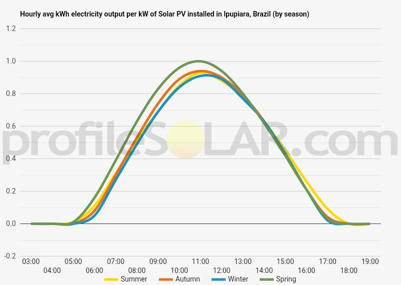 Graph of hourly avg kWh electricity output per kW of Solar PV installed in Ipupiara, Brazil (by season)