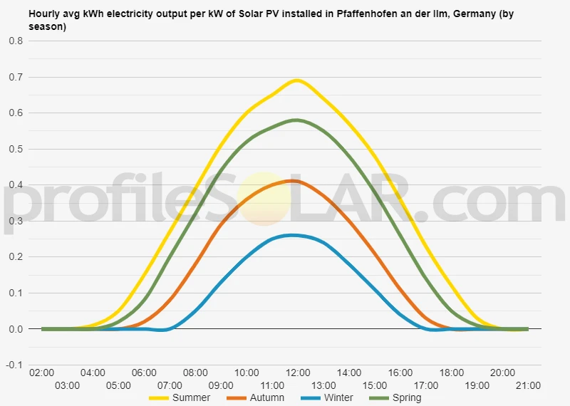 Graph of hourly avg kWh electricity output per kW of Solar PV installed in Pfaffenhofen An Der Ilm, Germany (by season)