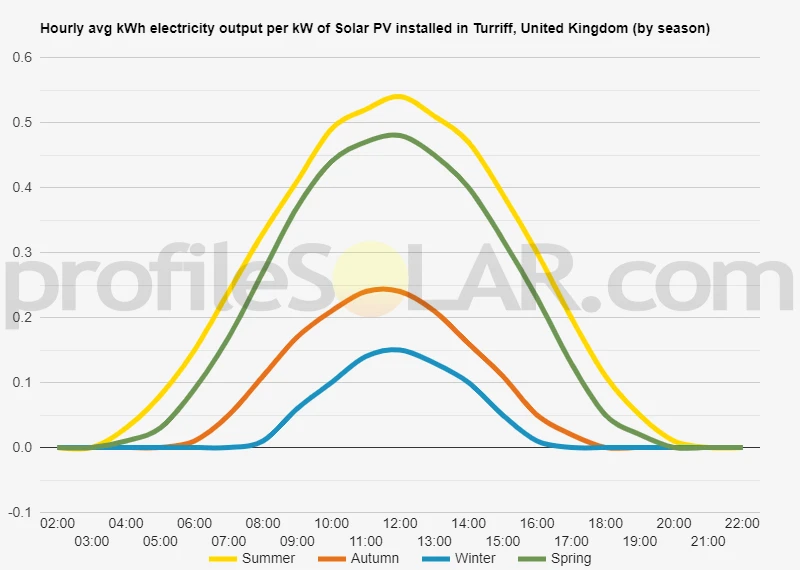 Graph of hourly avg kWh electricity output per kW of Solar PV installed in Turriff, United Kingdom (by season)
