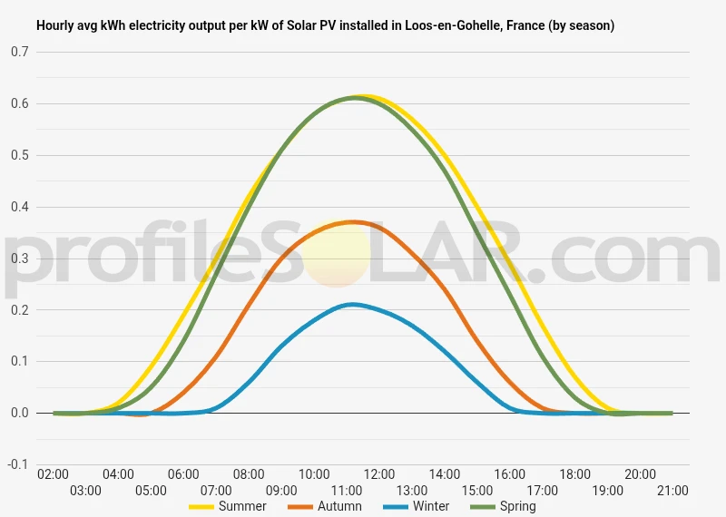 Graph of hourly avg kWh electricity output per kW of Solar PV installed in Loos-en-Gohelle, France (by season)