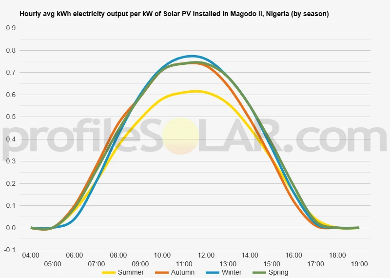 Graph of hourly avg kWh electricity output per kW of Solar PV installed in Magodo II, Nigeria (by season)