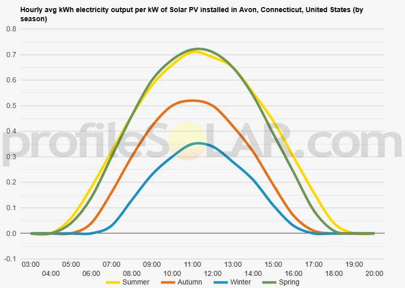 Graph of hourly avg kWh electricity output per kW of Solar PV installed in Avon, Connecticut, United States (by season)