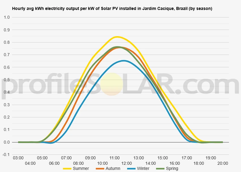Graph of hourly avg kWh electricity output per kW of Solar PV installed in Jardim Cacique, Brazil (by season)