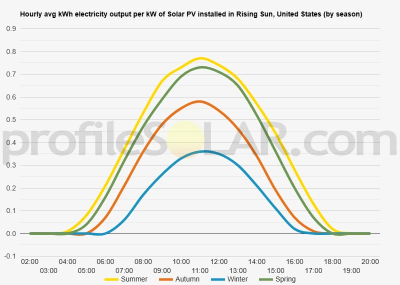 Graph of hourly avg kWh electricity output per kW of Solar PV installed in Rising Sun, United States (by season)