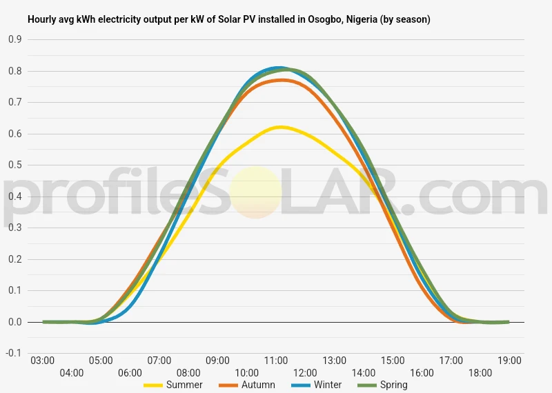 Graph of hourly avg kWh electricity output per kW of Solar PV installed in Osogbo, Nigeria (by season)