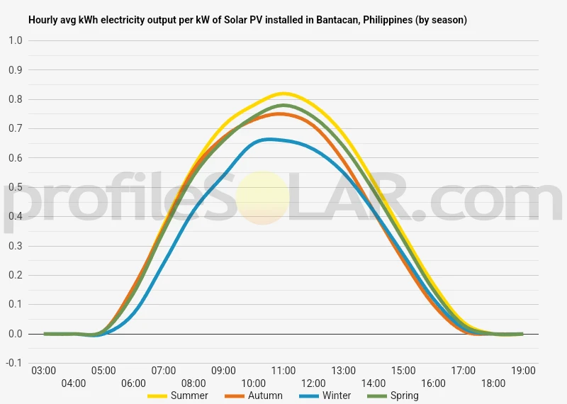 Graph of hourly avg kWh electricity output per kW of Solar PV installed in Bantacan, Philippines (by season)