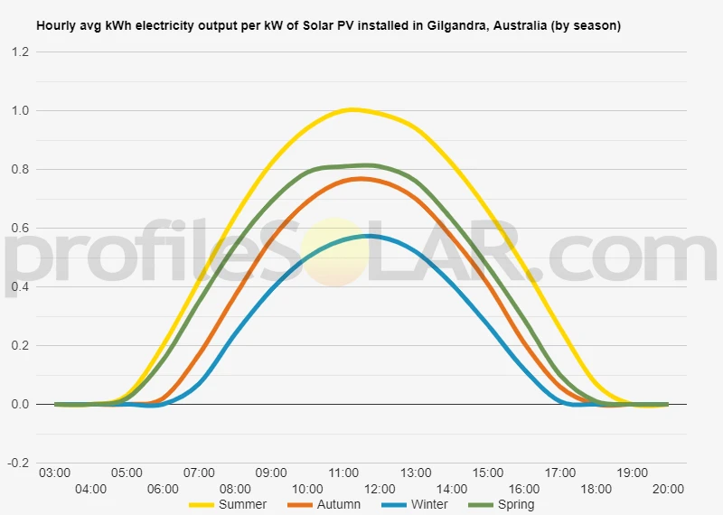 Graph of hourly avg kWh electricity output per kW of Solar PV installed in Gilgandra, Australia (by season)