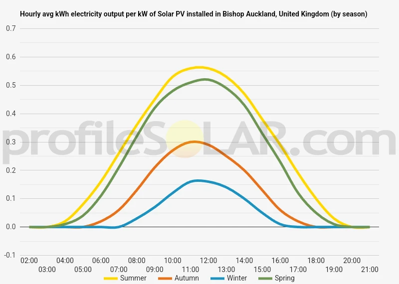 Graph of hourly avg kWh electricity output per kW of Solar PV installed in Bishop Auckland, United Kingdom (by season)