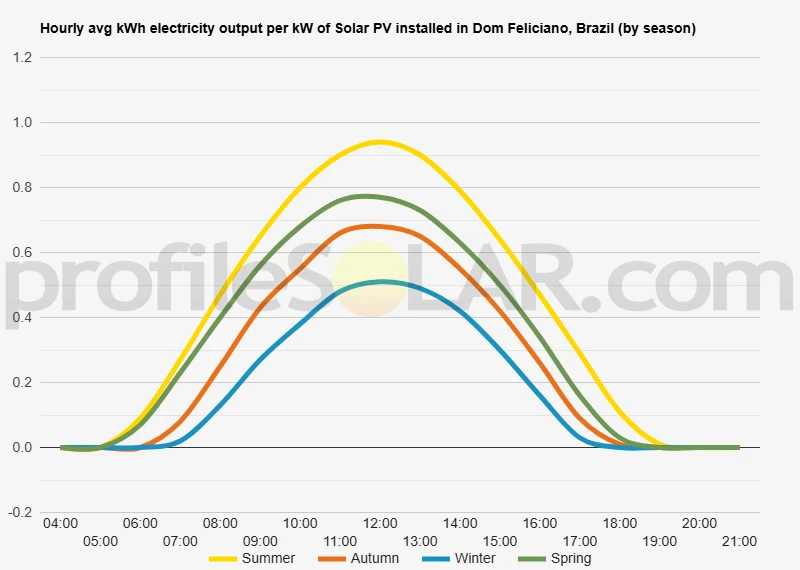 Graph of hourly avg kWh electricity output per kW of Solar PV installed in Dom Feliciano, Brazil (by season)