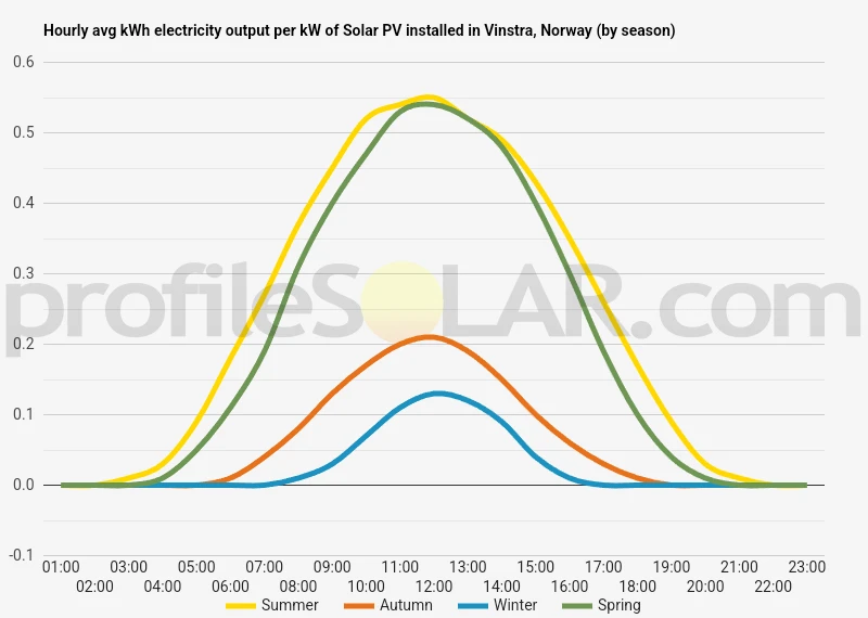 Graph of hourly avg kWh electricity output per kW of Solar PV installed in Vinstra, Norway (by season)