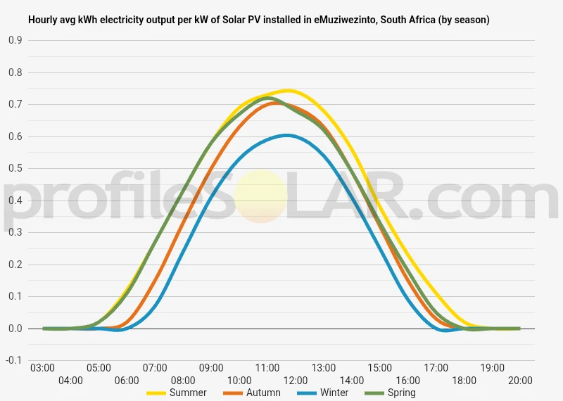 Graph of hourly avg kWh electricity output per kW of Solar PV installed in EMuziwezinto, South Africa (by season)