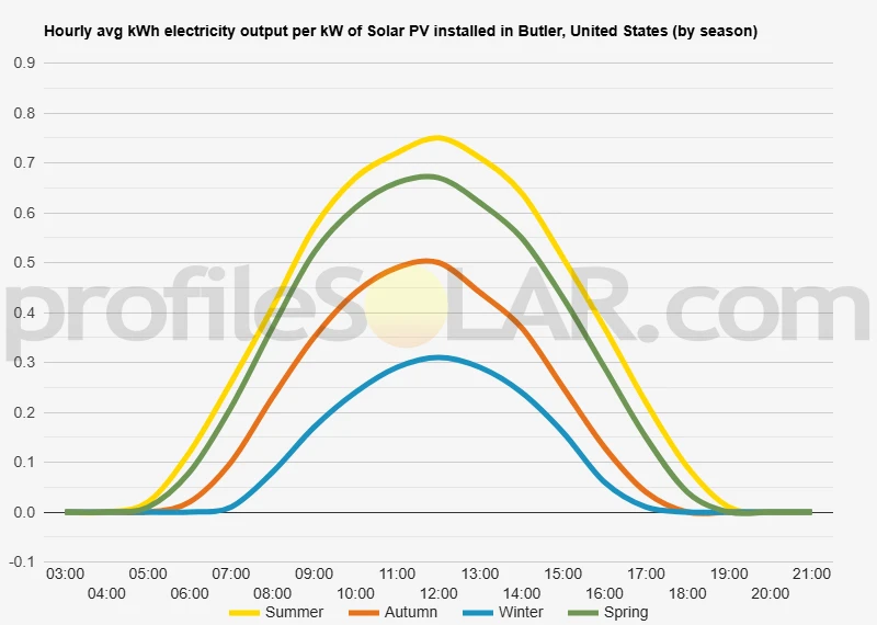 Graph of hourly avg kWh electricity output per kW of Solar PV installed in Butler, United States (by season)