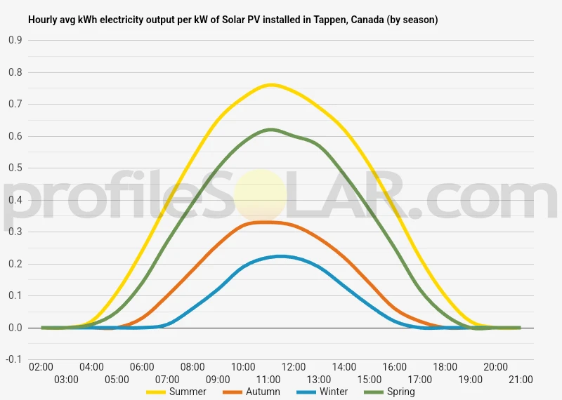 Graph of hourly avg kWh electricity output per kW of Solar PV installed in Tappen, Canada (by season)