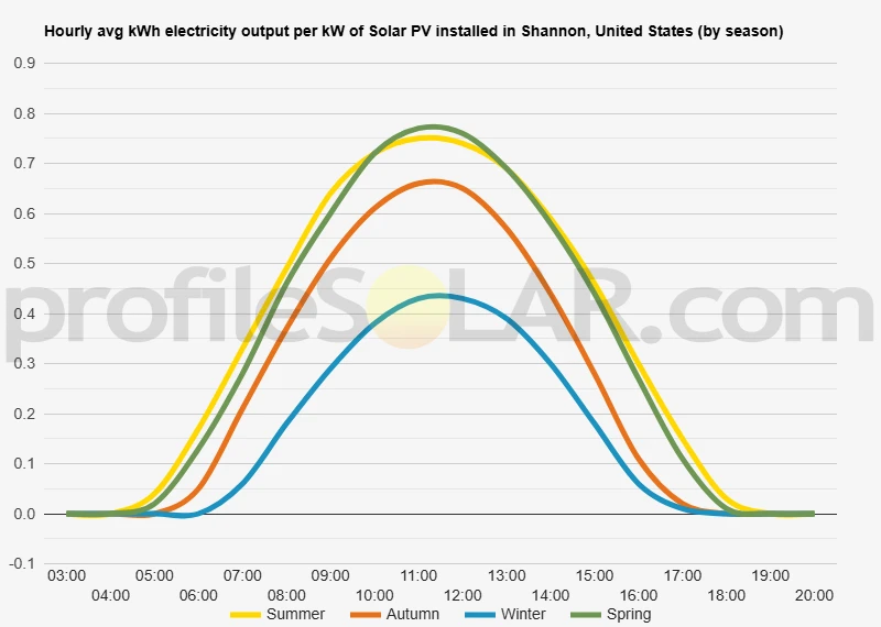 Graph of hourly avg kWh electricity output per kW of Solar PV installed in Shannon, United States (by season)