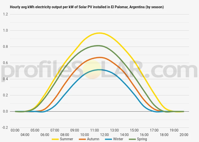 Graph of hourly avg kWh electricity output per kW of Solar PV installed in El Palomar, Argentina (by season)