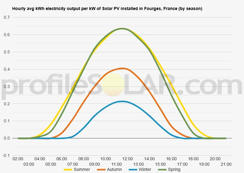 Graph of hourly avg kWh electricity output per kW of Solar PV installed in Fourges, France (by season)