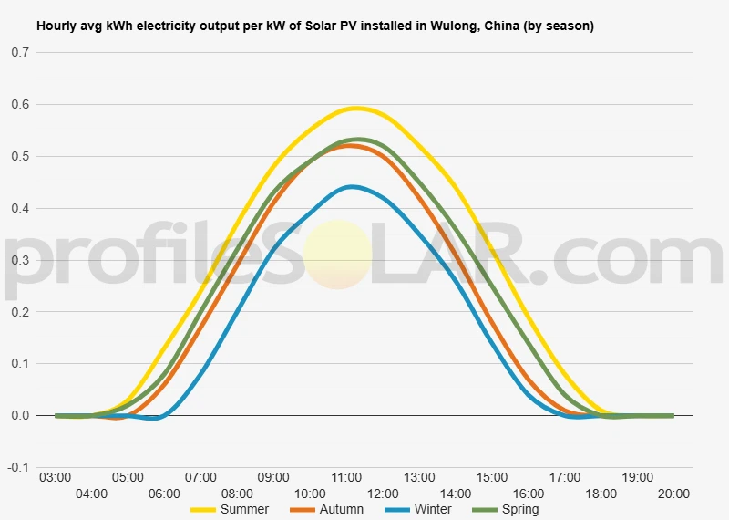 Graph of hourly avg kWh electricity output per kW of Solar PV installed in Wulong, China (by season)