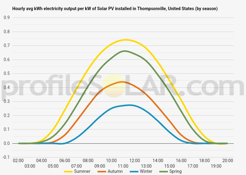 Graph of hourly avg kWh electricity output per kW of Solar PV installed in Thompsonville, United States (by season)