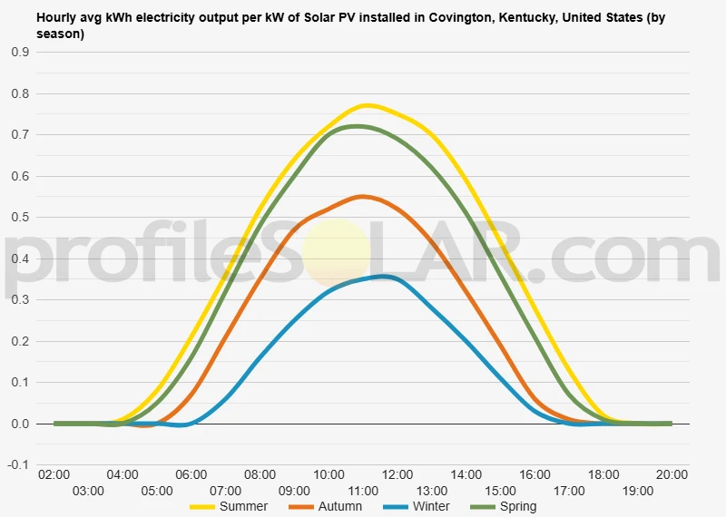 Graph of hourly avg kWh electricity output per kW of Solar PV installed in Covington, Kentucky, United States (by season)