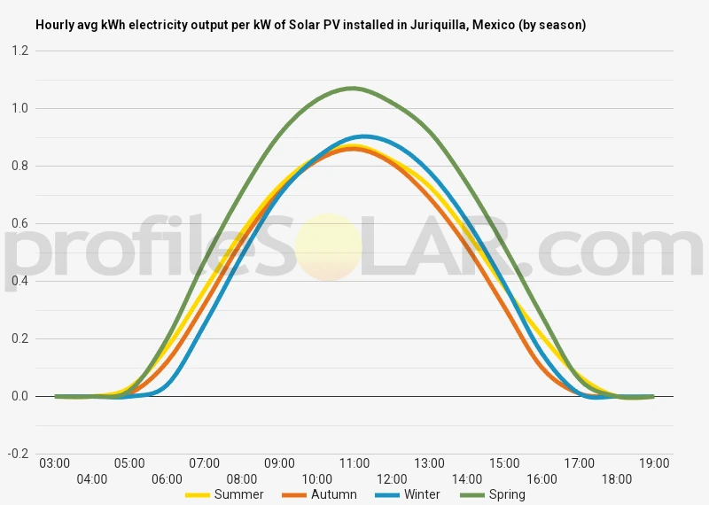 Graph of hourly avg kWh electricity output per kW of Solar PV installed in Juriquilla, Mexico (by season)
