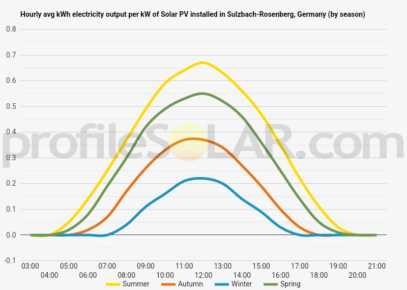 Graph of hourly avg kWh electricity output per kW of Solar PV installed in Sulzbach-Rosenberg, Germany (by season)