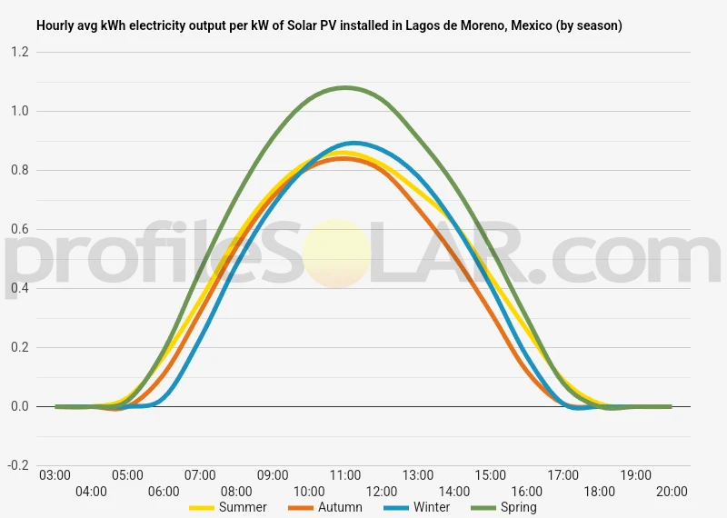 Graph of hourly avg kWh electricity output per kW of Solar PV installed in Lagos De Moreno, Mexico (by season)