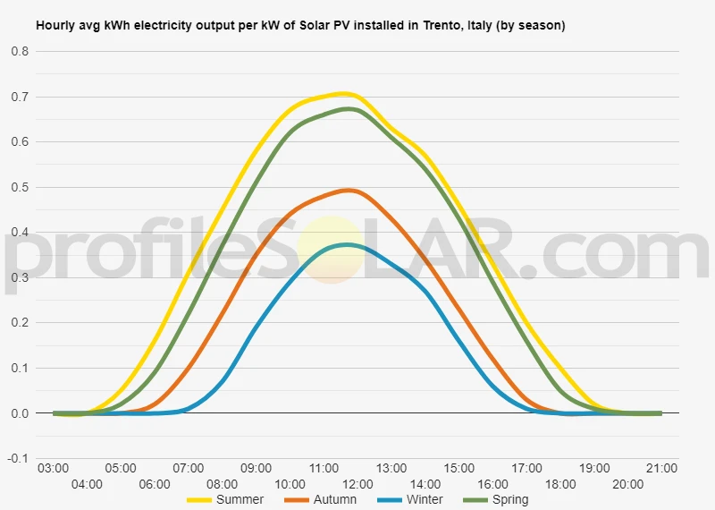 Graph of hourly avg kWh electricity output per kW of Solar PV installed in Trento, Italy (by season)