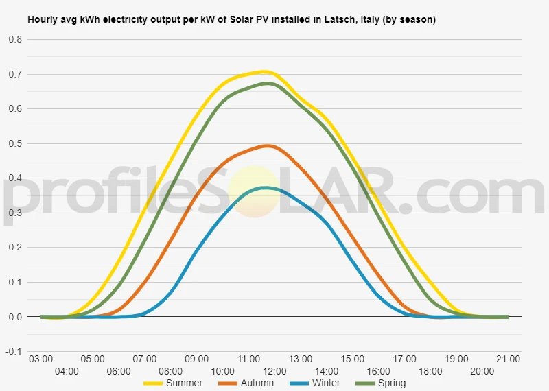Graph of hourly avg kWh electricity output per kW of Solar PV installed in Latsch, Italy (by season)