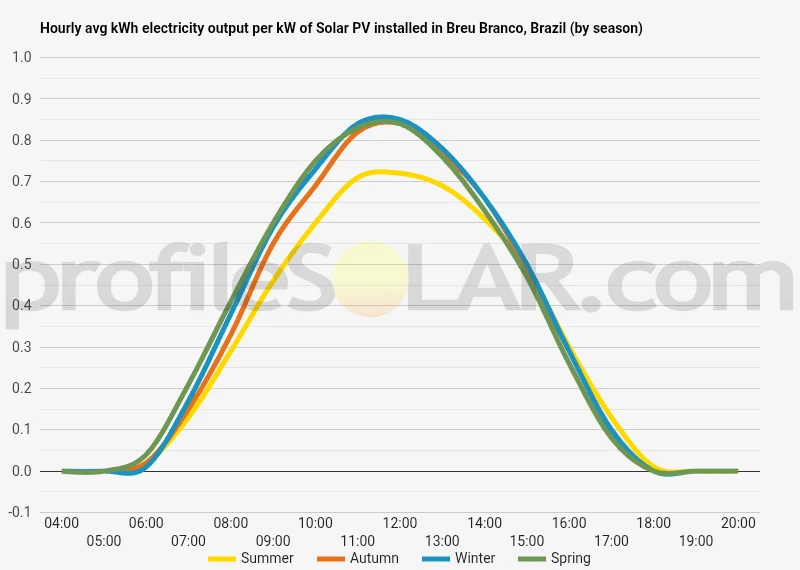 Graph of hourly avg kWh electricity output per kW of Solar PV installed in Breu Branco, Brazil (by season)