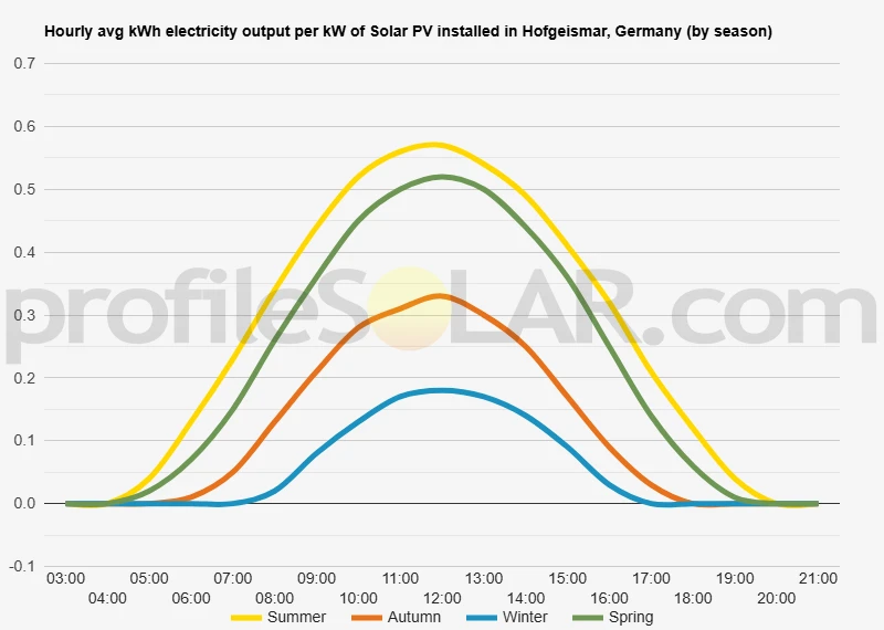 Graph of hourly avg kWh electricity output per kW of Solar PV installed in Hofgeismar, Germany (by season)