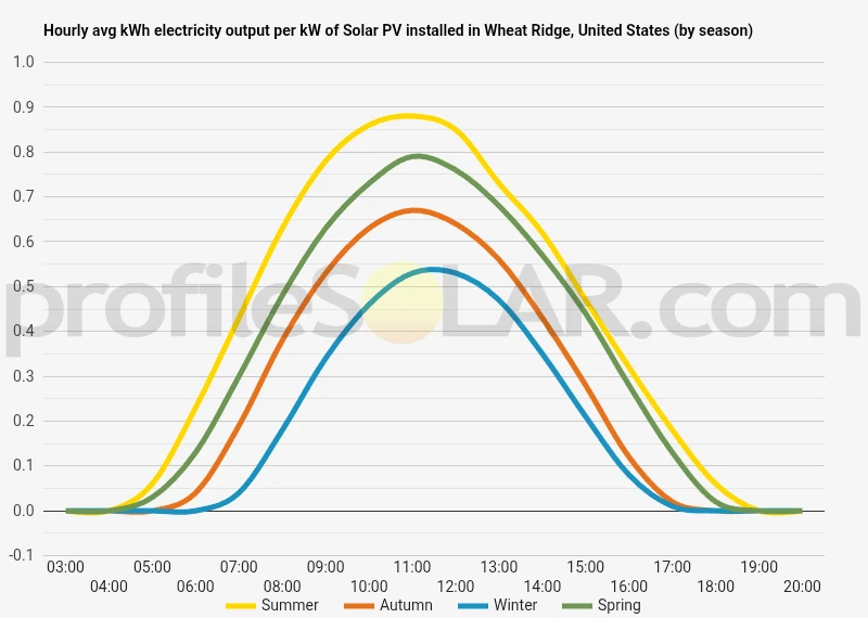 Graph of hourly avg kWh electricity output per kW of Solar PV installed in Wheat Ridge, United States (by season)