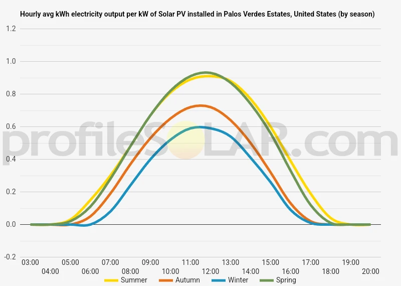 Graph of hourly avg kWh electricity output per kW of Solar PV installed in Palos Verdes Estates, United States (by season)