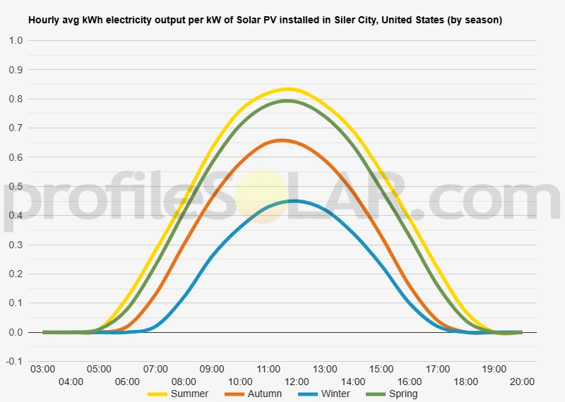 Graph of hourly avg kWh electricity output per kW of Solar PV installed in Siler City, United States (by season)