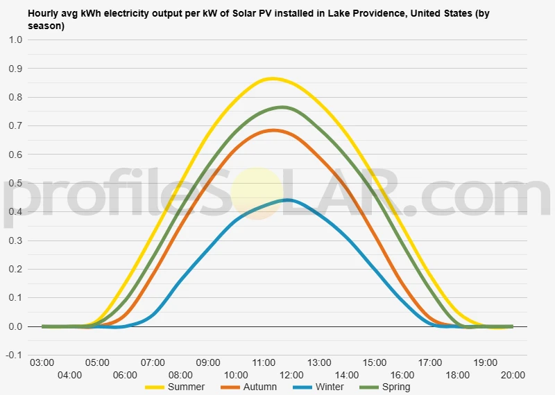 Graph of hourly avg kWh electricity output per kW of Solar PV installed in Lake Providence, United States (by season)