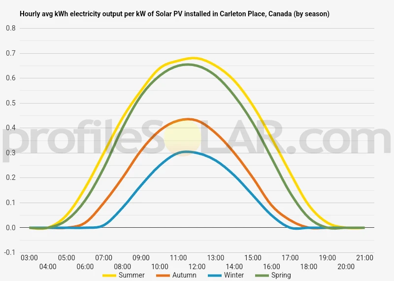 Graph of hourly avg kWh electricity output per kW of Solar PV installed in Carleton Place, Canada (by season)
