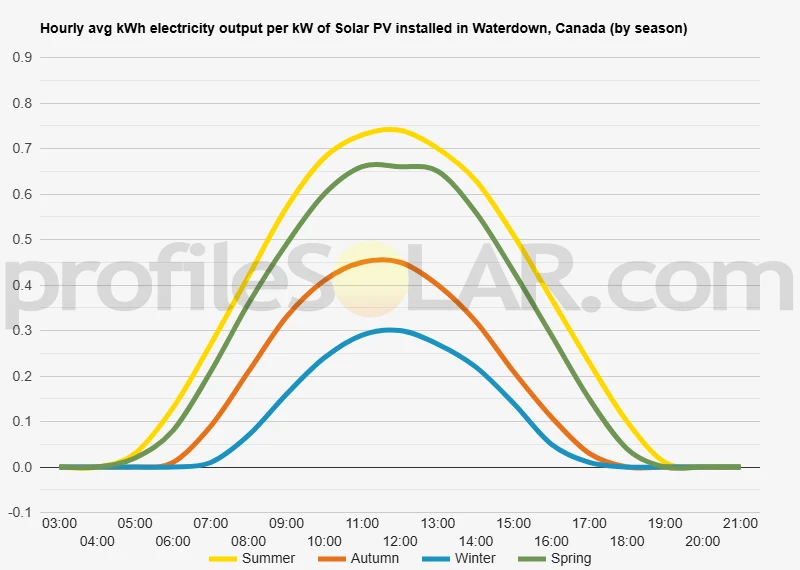 Graph of hourly avg kWh electricity output per kW of Solar PV installed in Waterdown, Canada (by season)