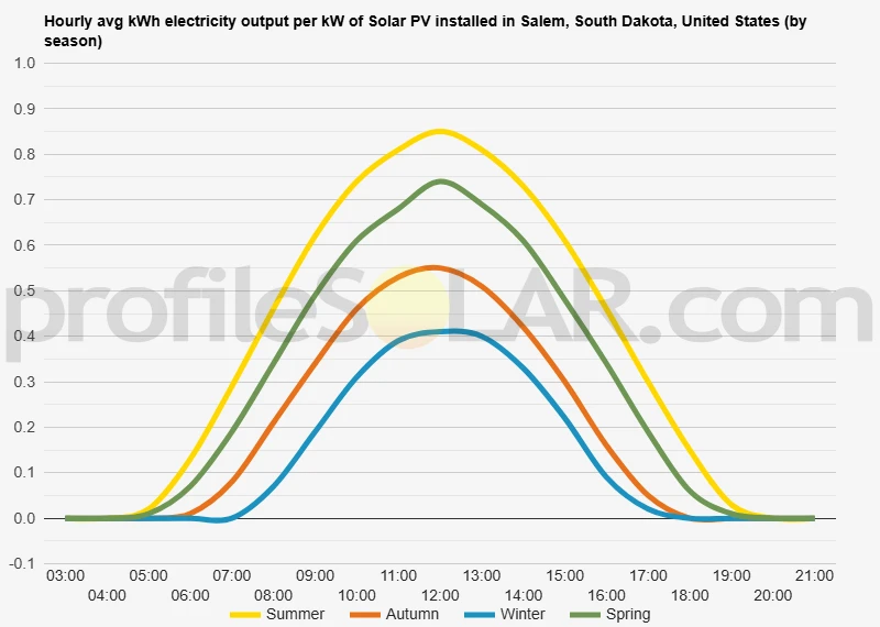 Graph of hourly avg kWh electricity output per kW of Solar PV installed in Salem, South Dakota, United States (by season)