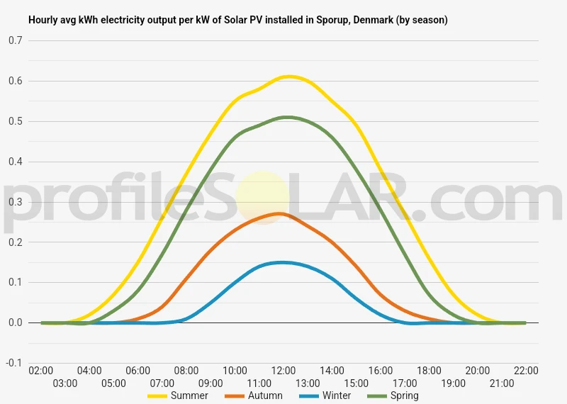 Graph of hourly avg kWh electricity output per kW of Solar PV installed in Sporup, Denmark (by season)