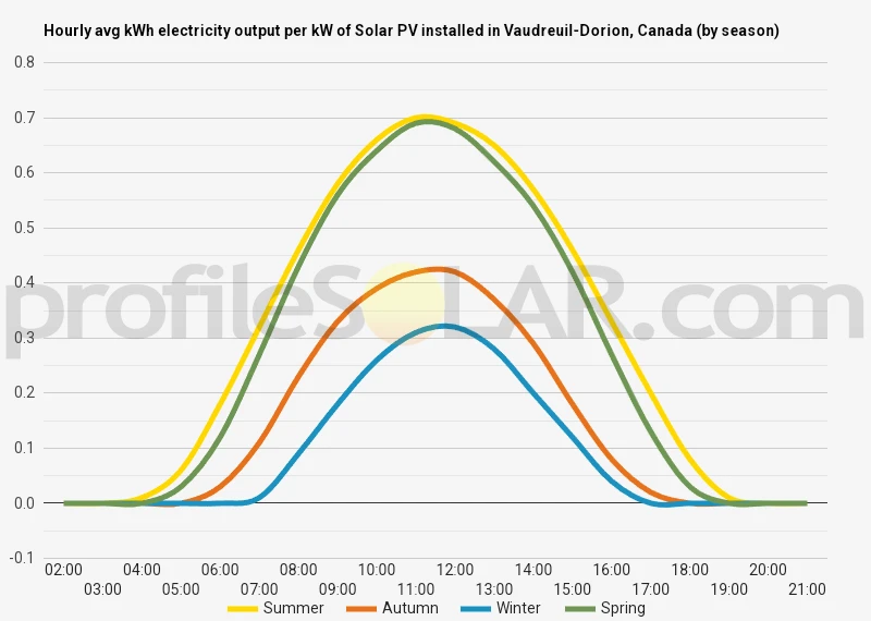 Graph of hourly avg kWh electricity output per kW of Solar PV installed in Vaudreuil-Dorion, Canada (by season)