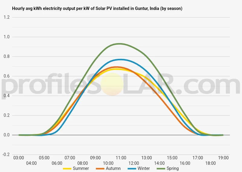 Graph of hourly avg kWh electricity output per kW of Solar PV installed in Guntur, India (by season)