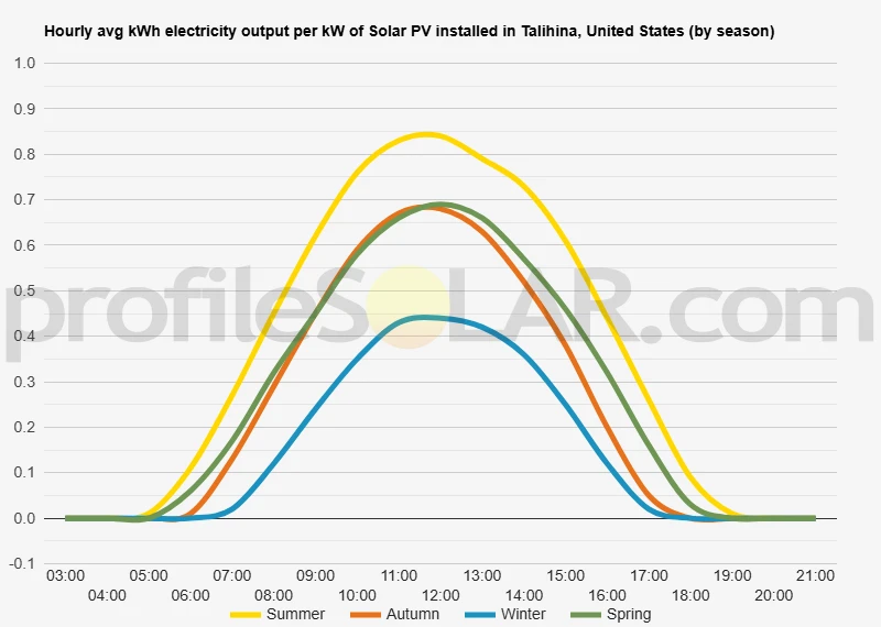 Graph of hourly avg kWh electricity output per kW of Solar PV installed in Talihina, United States (by season)
