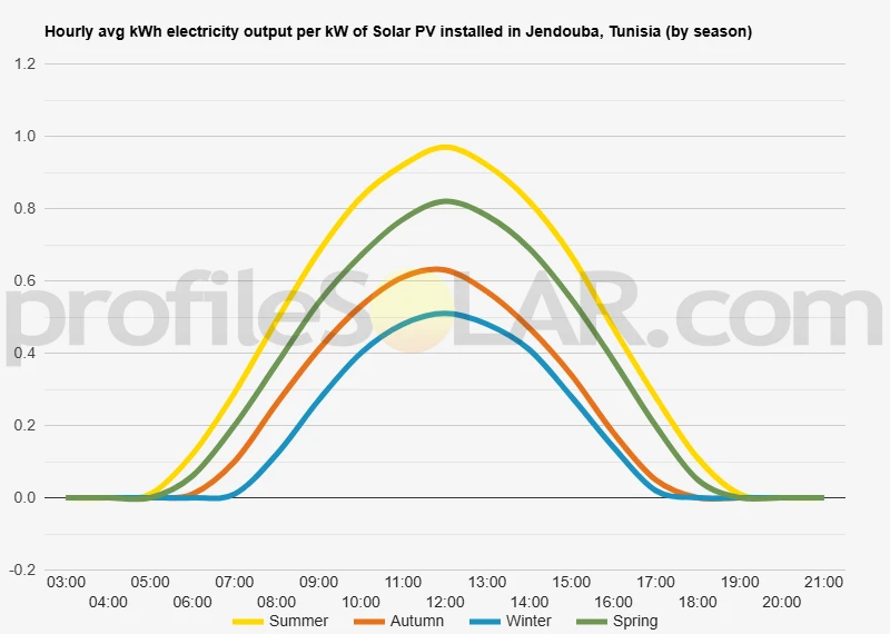 Graph of hourly avg kWh electricity output per kW of Solar PV installed in Jendouba, Tunisia (by season)
