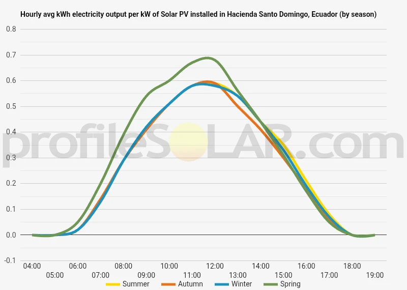 Graph of hourly avg kWh electricity output per kW of Solar PV installed in Hacienda Santo Domingo, Ecuador (by season)